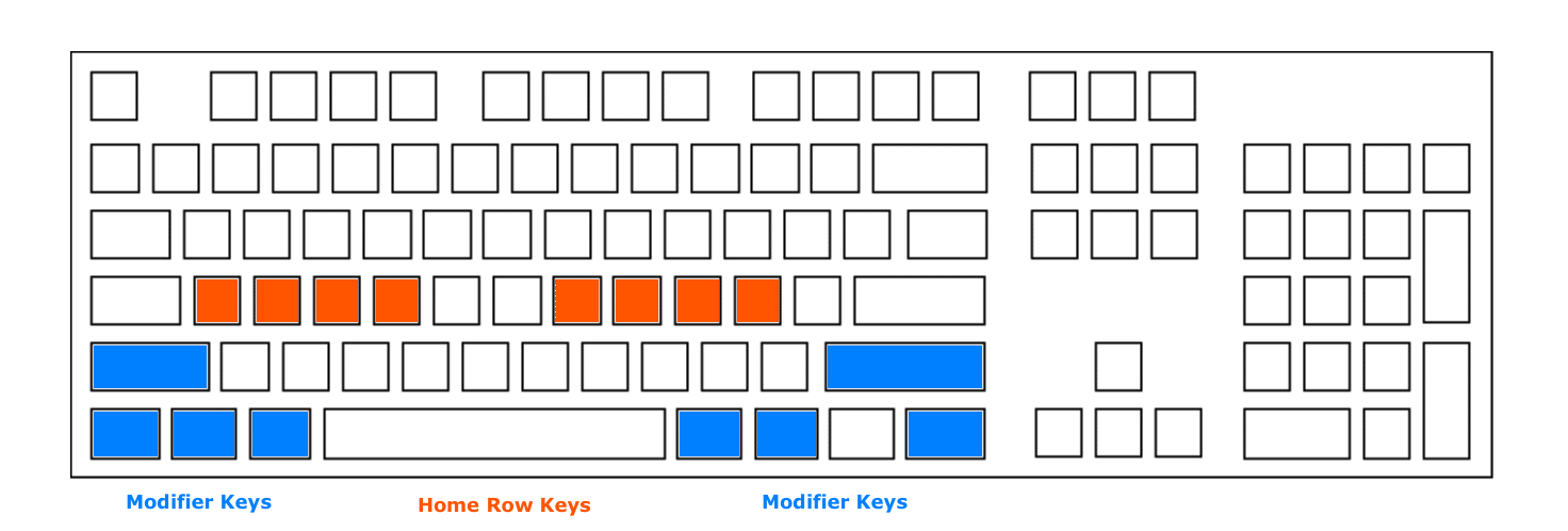 Keyboard diagram with Home Row Keys and the Modifier Keys coloured and labelled.