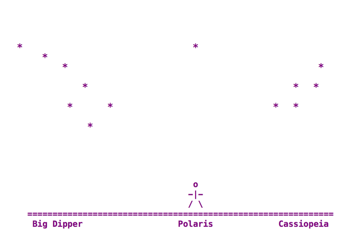 A map of the stars that was originally created by typing asterisks on a piece of paper.