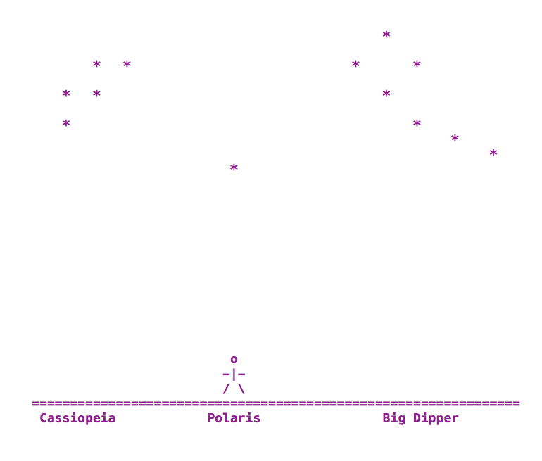 Diagram of the stars showing their position 12 hours later half way around their orbit of Polaris.