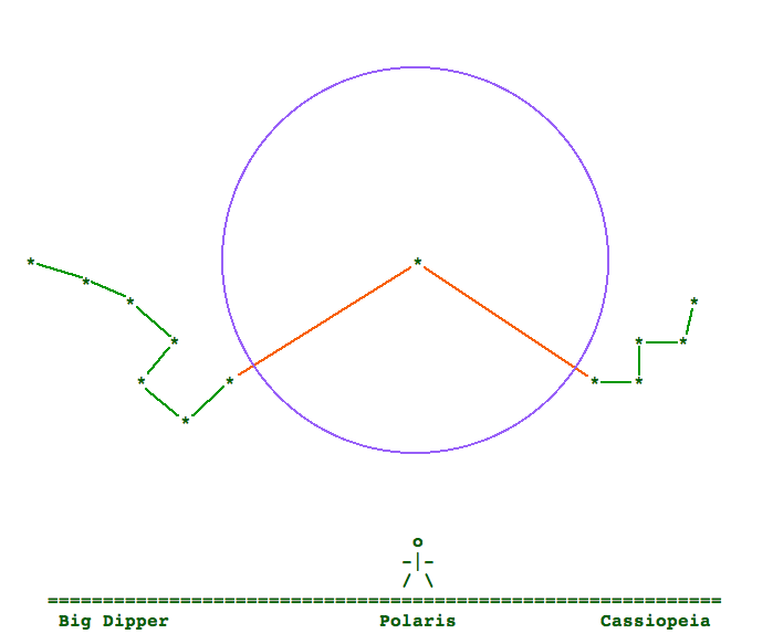 Diagram of the stars showing their position around the circle.